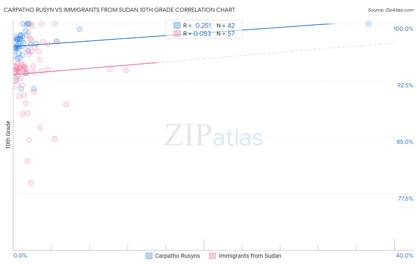 Carpatho Rusyn vs Immigrants from Sudan 10th Grade