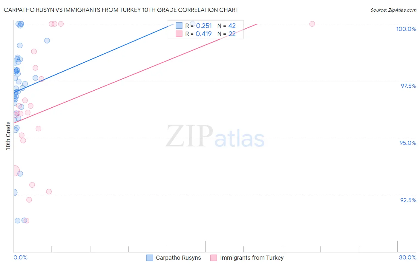 Carpatho Rusyn vs Immigrants from Turkey 10th Grade