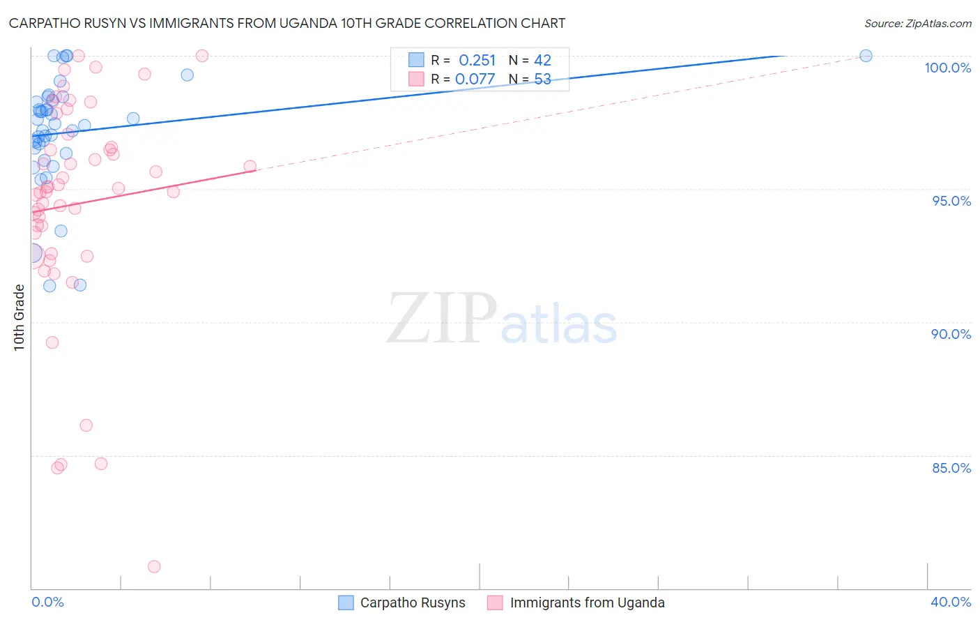 Carpatho Rusyn vs Immigrants from Uganda 10th Grade