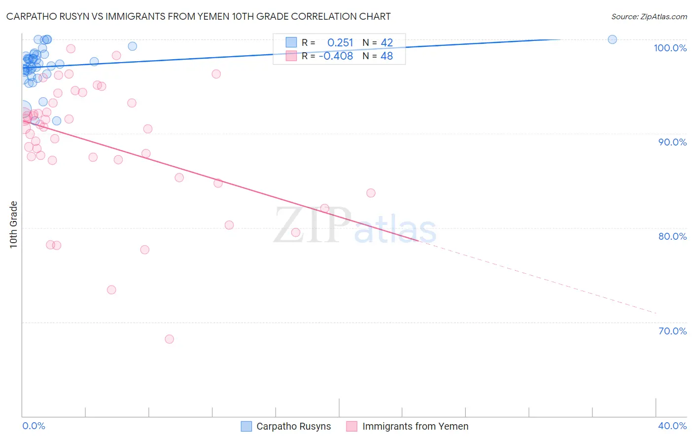 Carpatho Rusyn vs Immigrants from Yemen 10th Grade