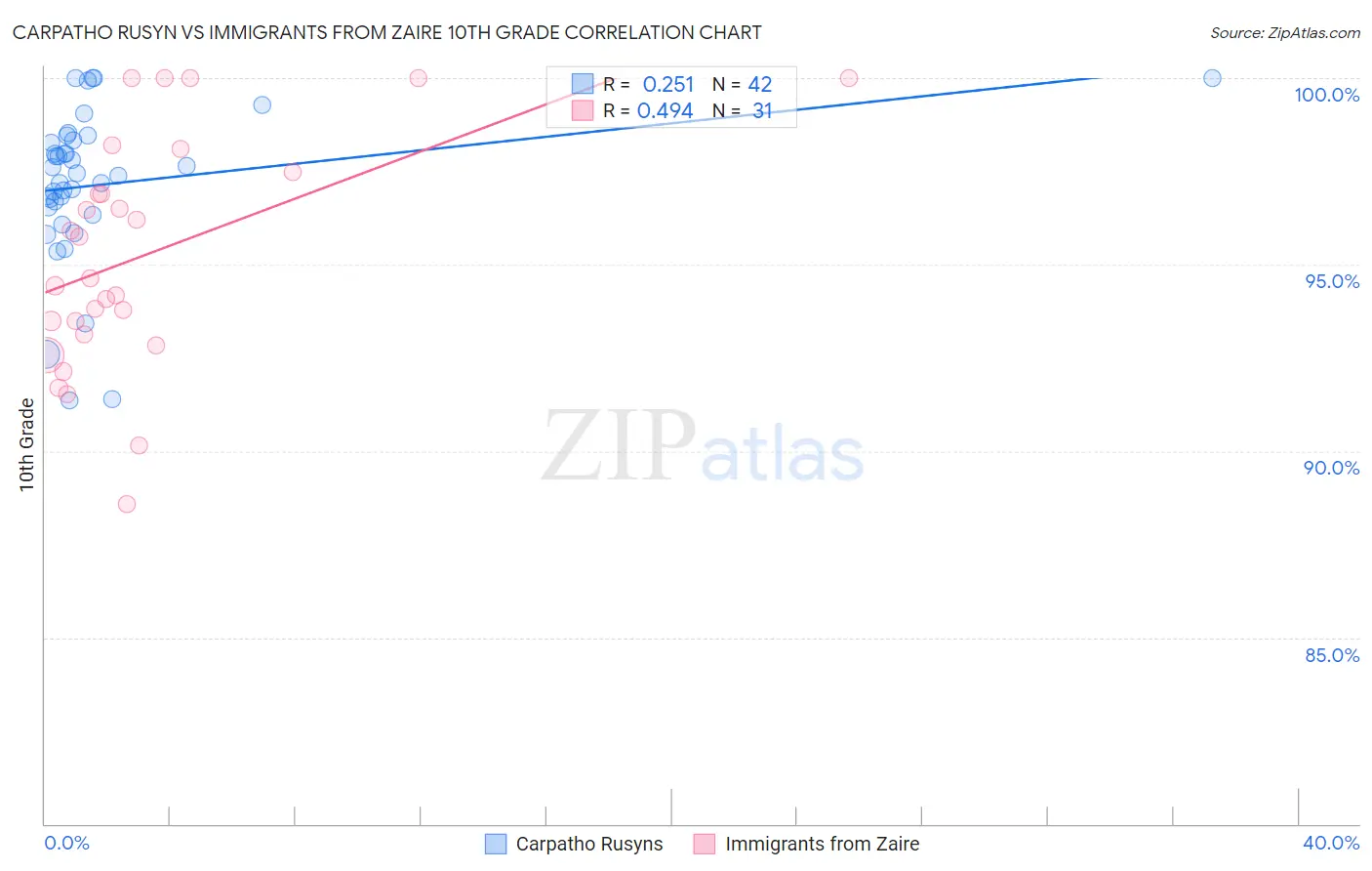 Carpatho Rusyn vs Immigrants from Zaire 10th Grade