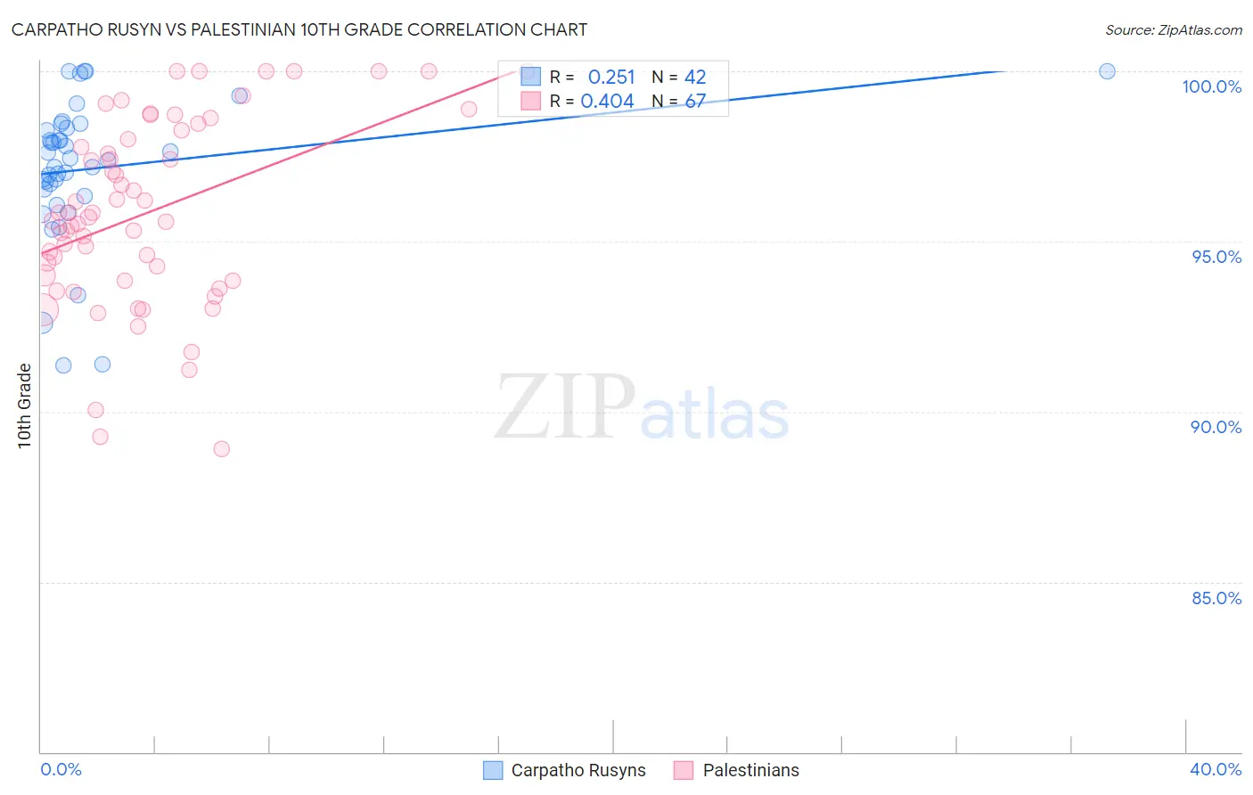 Carpatho Rusyn vs Palestinian 10th Grade
