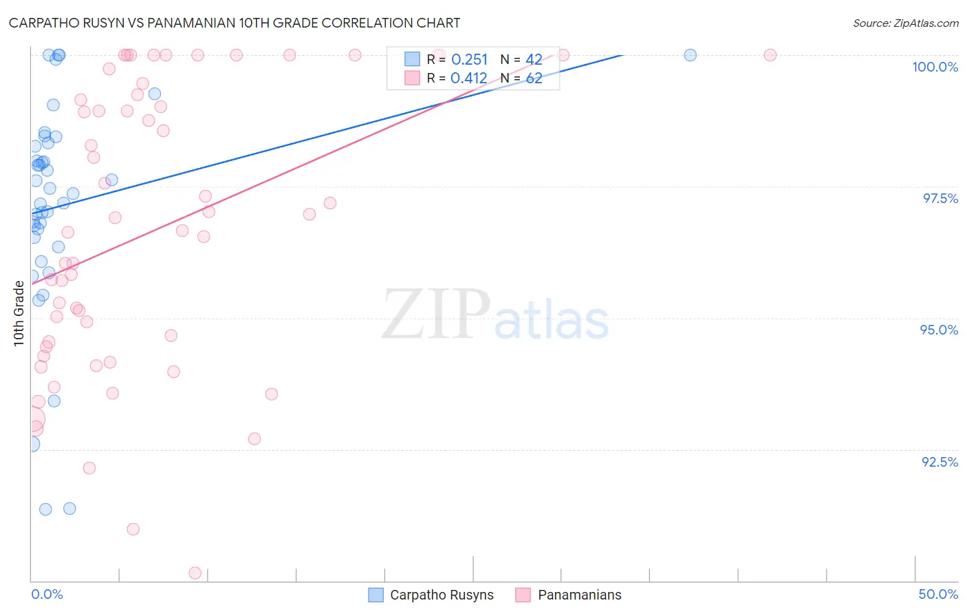 Carpatho Rusyn vs Panamanian 10th Grade