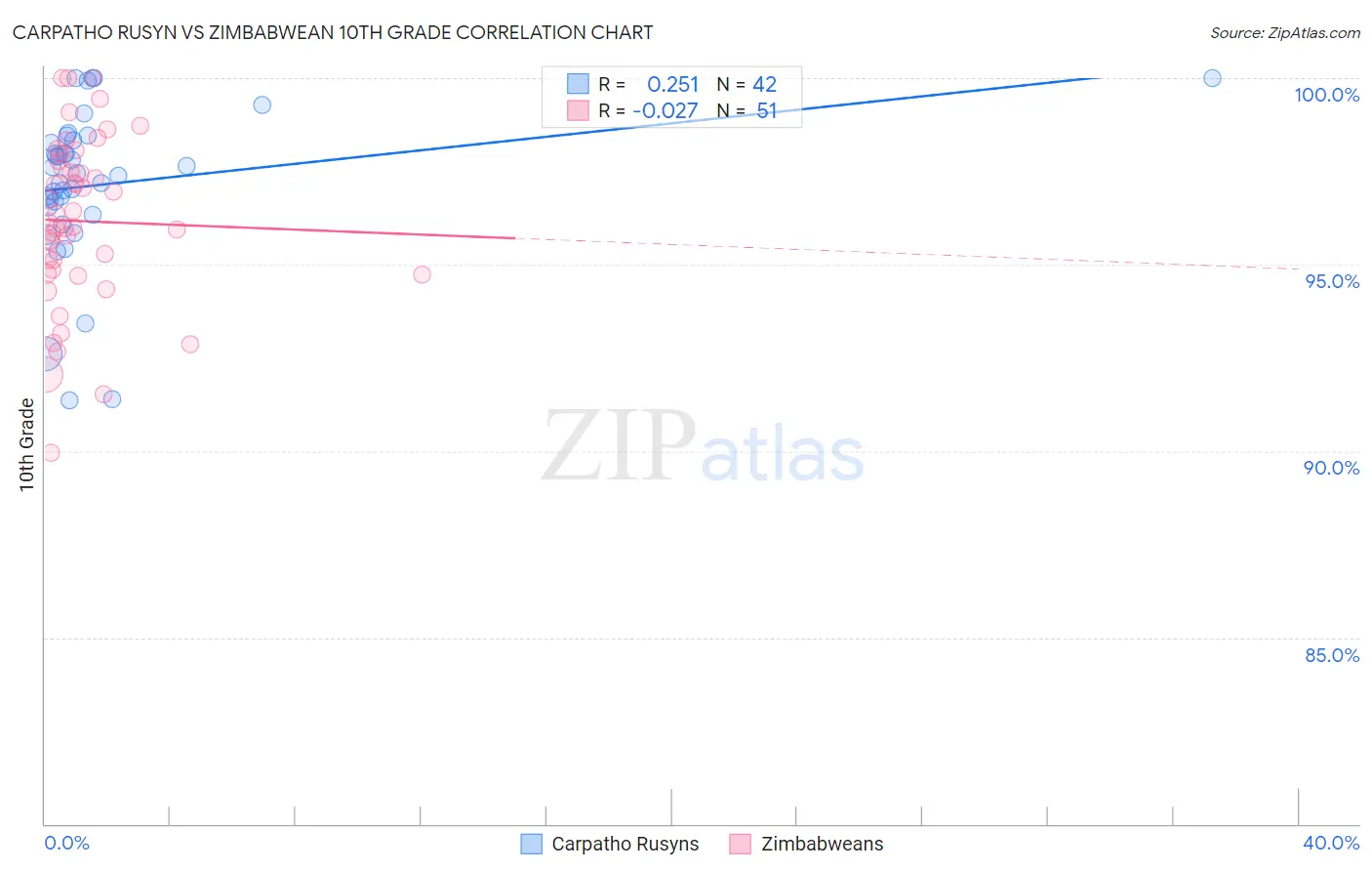 Carpatho Rusyn vs Zimbabwean 10th Grade