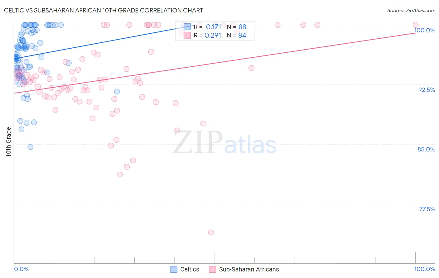 Celtic vs Subsaharan African 10th Grade