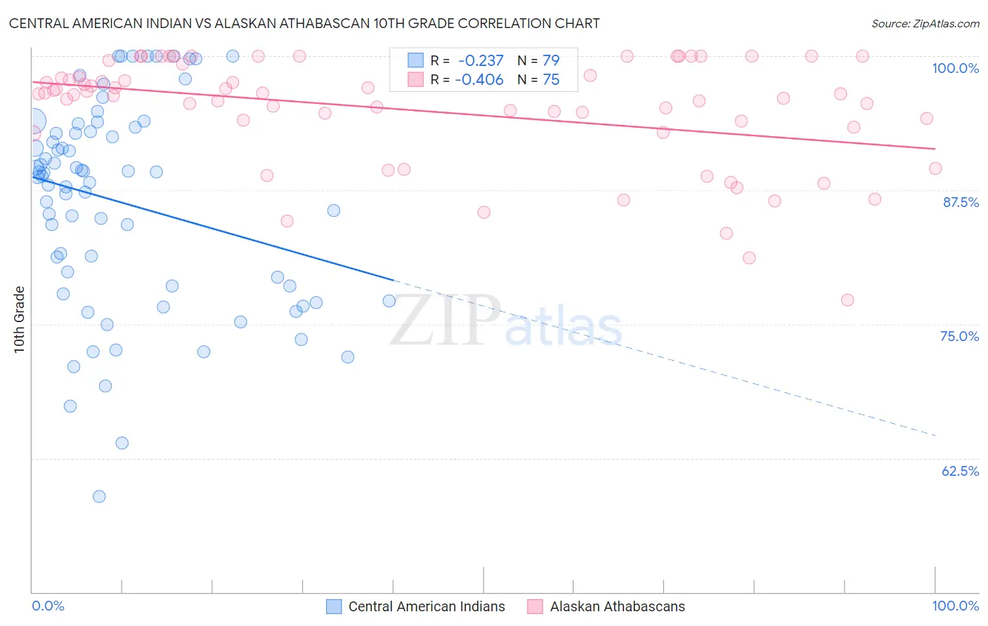Central American Indian vs Alaskan Athabascan 10th Grade