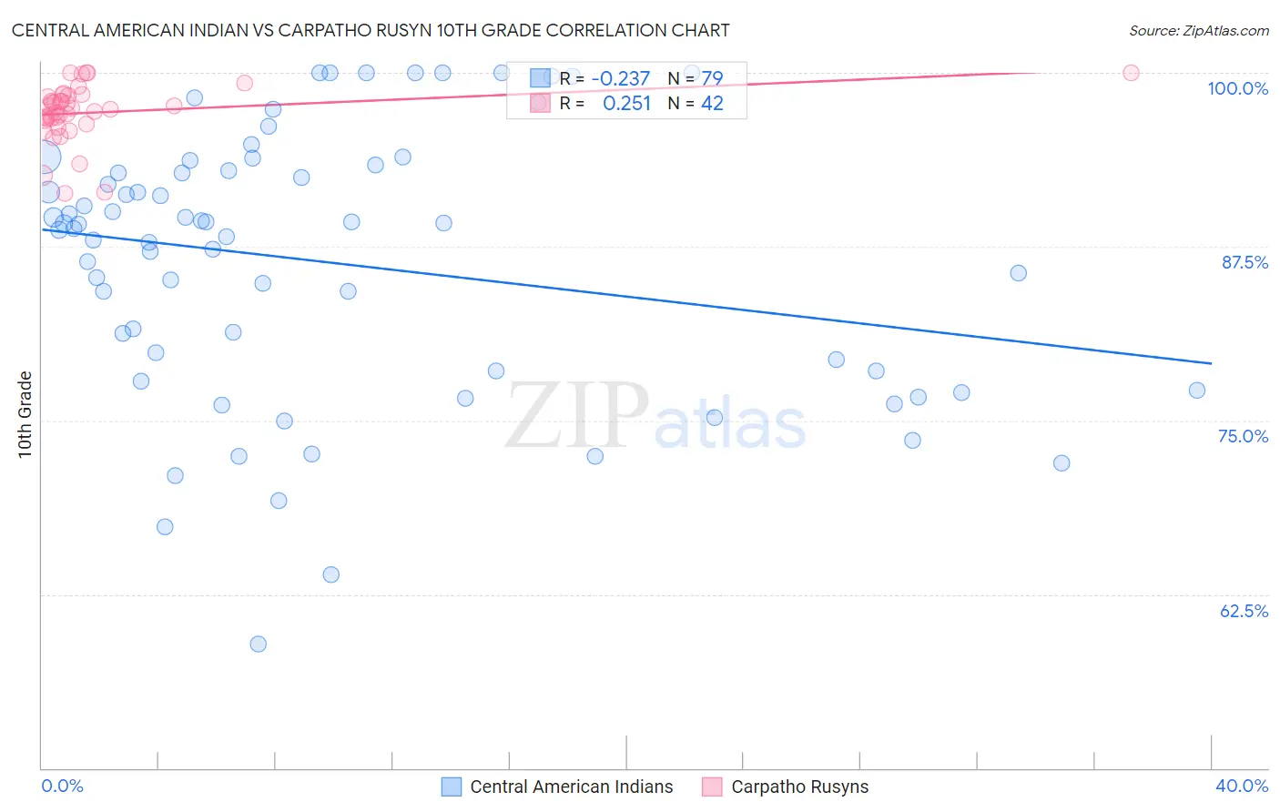 Central American Indian vs Carpatho Rusyn 10th Grade
