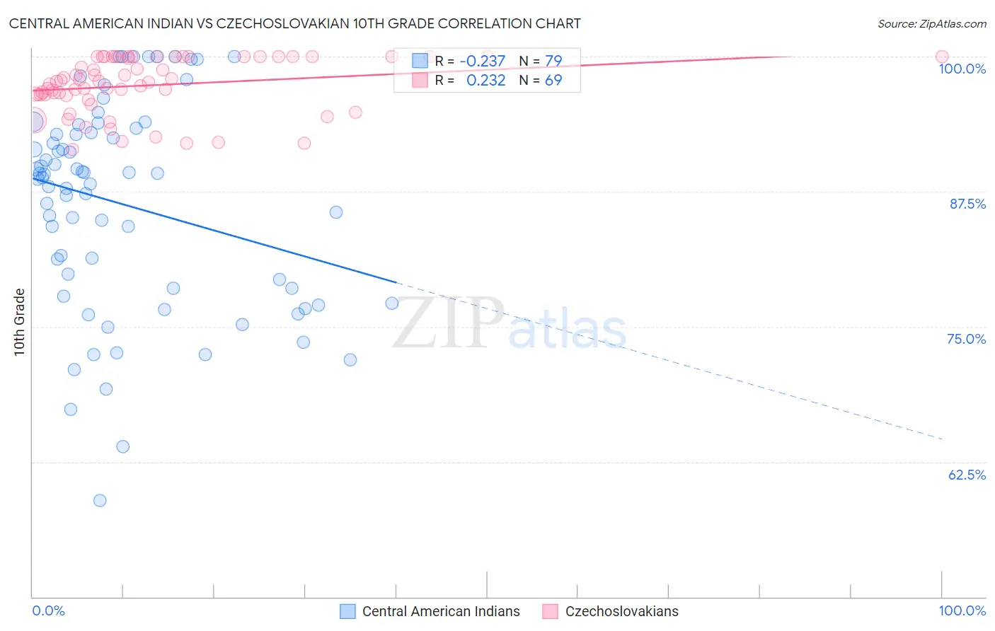 Central American Indian vs Czechoslovakian 10th Grade