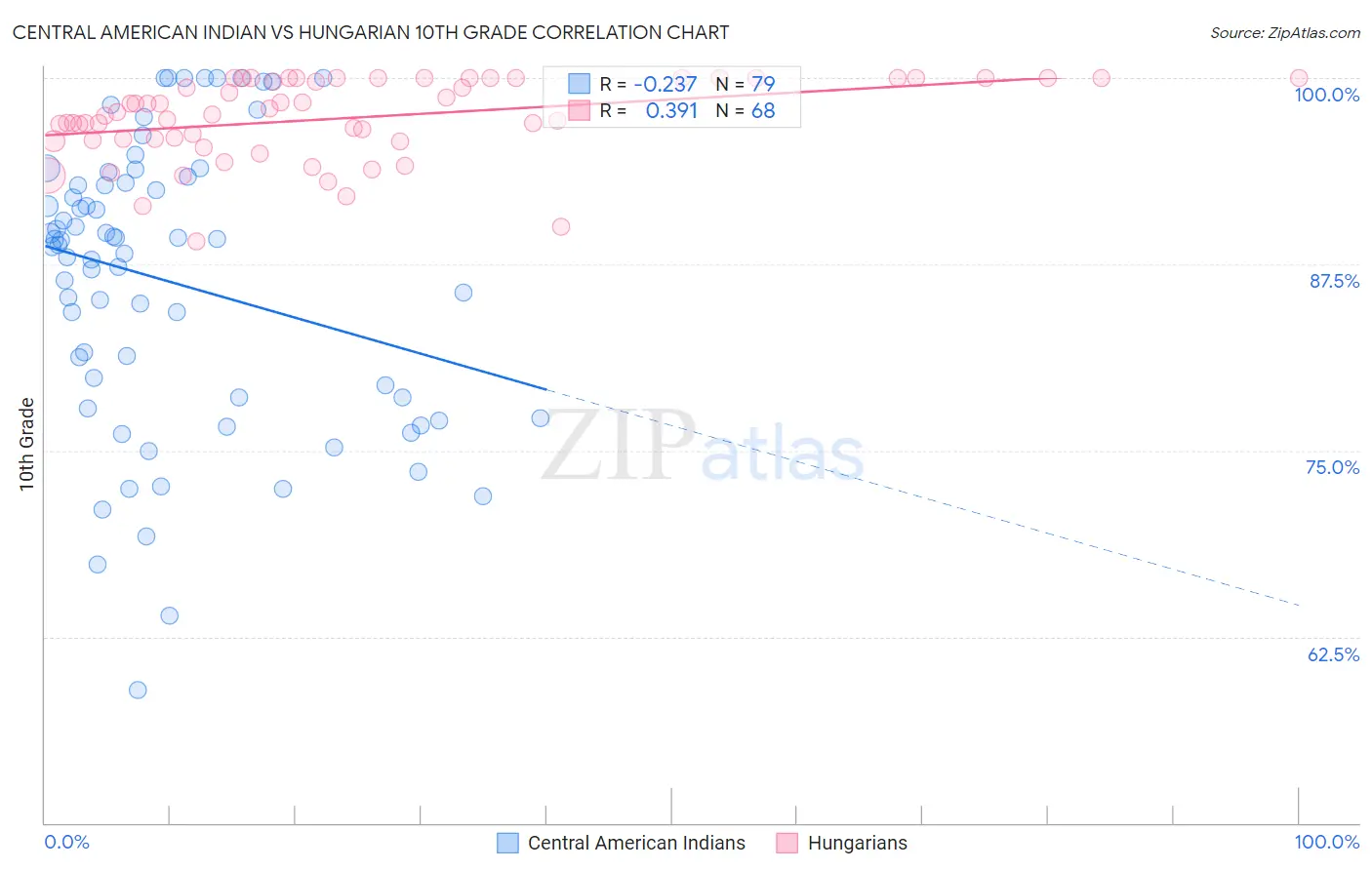 Central American Indian vs Hungarian 10th Grade