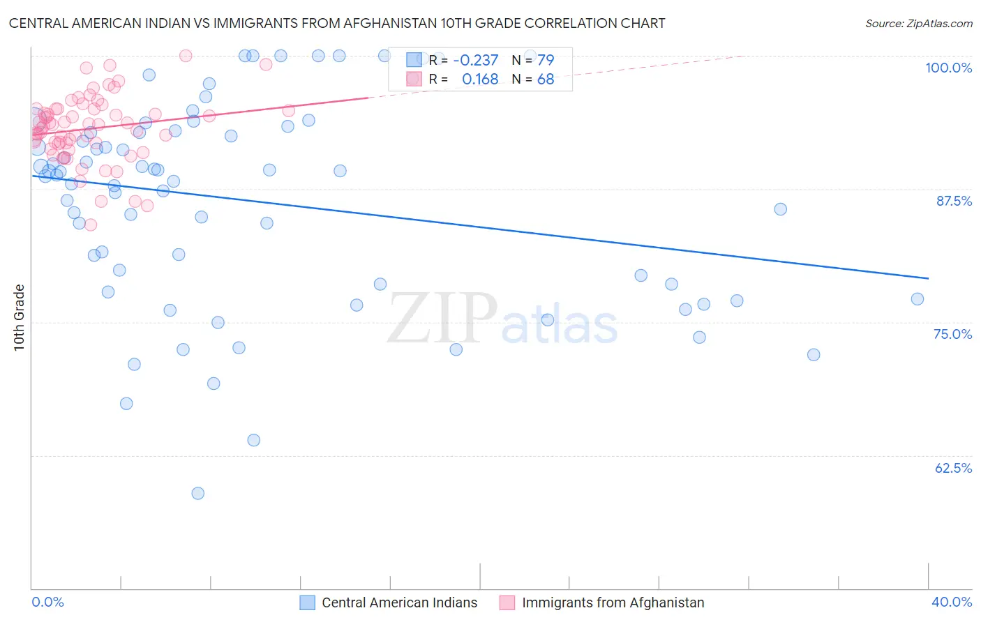 Central American Indian vs Immigrants from Afghanistan 10th Grade