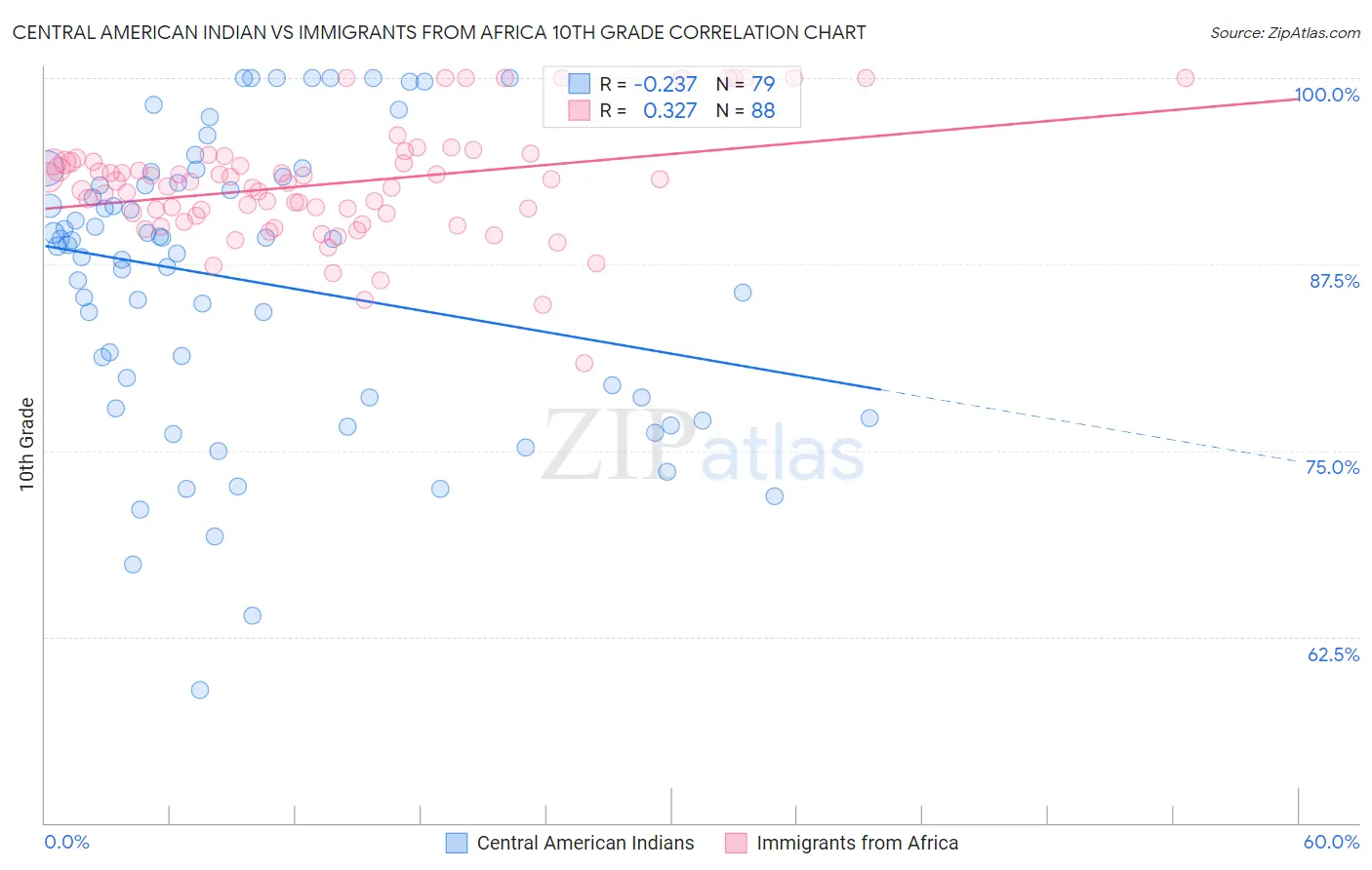 Central American Indian vs Immigrants from Africa 10th Grade