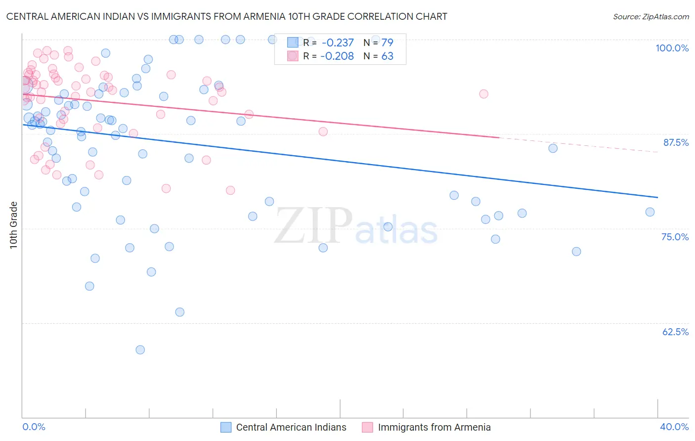 Central American Indian vs Immigrants from Armenia 10th Grade