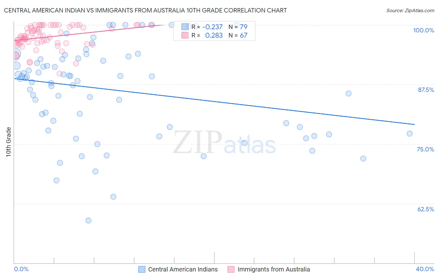 Central American Indian vs Immigrants from Australia 10th Grade