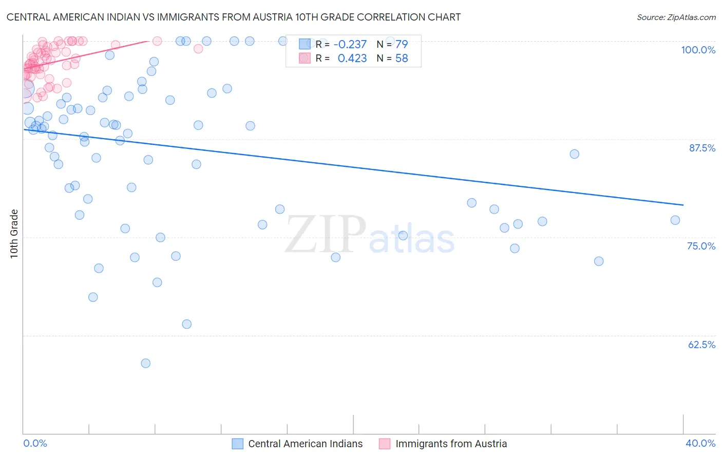 Central American Indian vs Immigrants from Austria 10th Grade