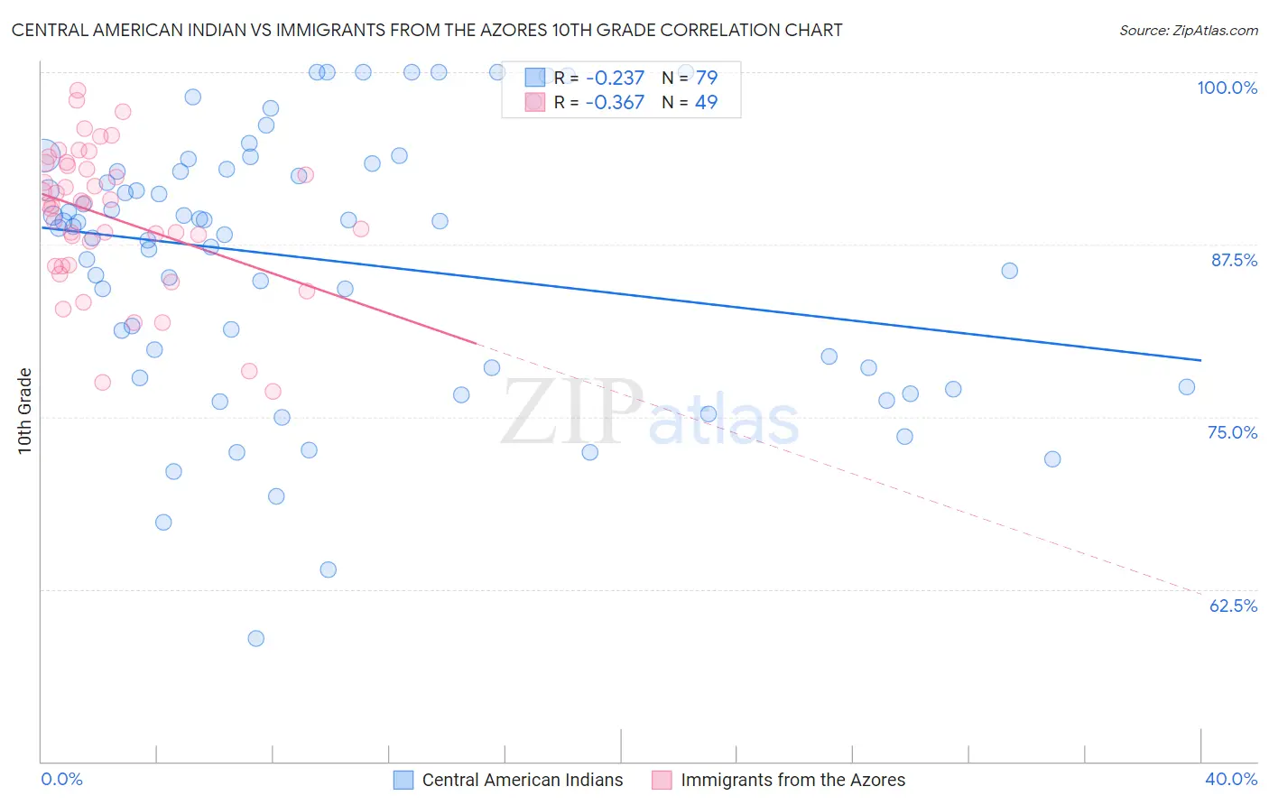 Central American Indian vs Immigrants from the Azores 10th Grade