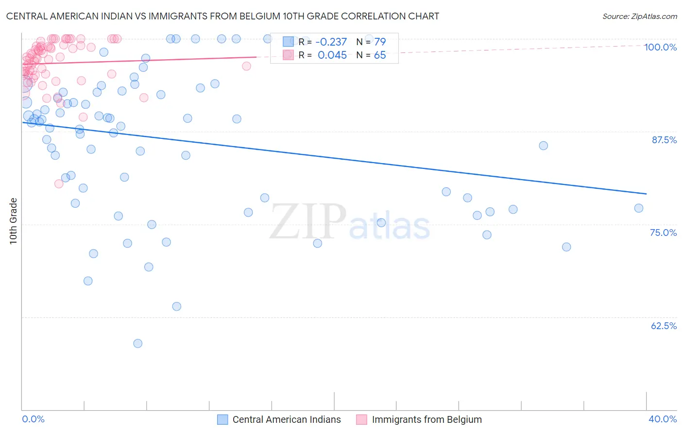 Central American Indian vs Immigrants from Belgium 10th Grade