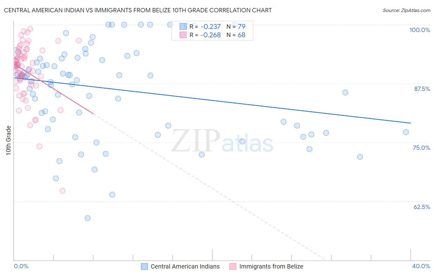 Central American Indian vs Immigrants from Belize 10th Grade