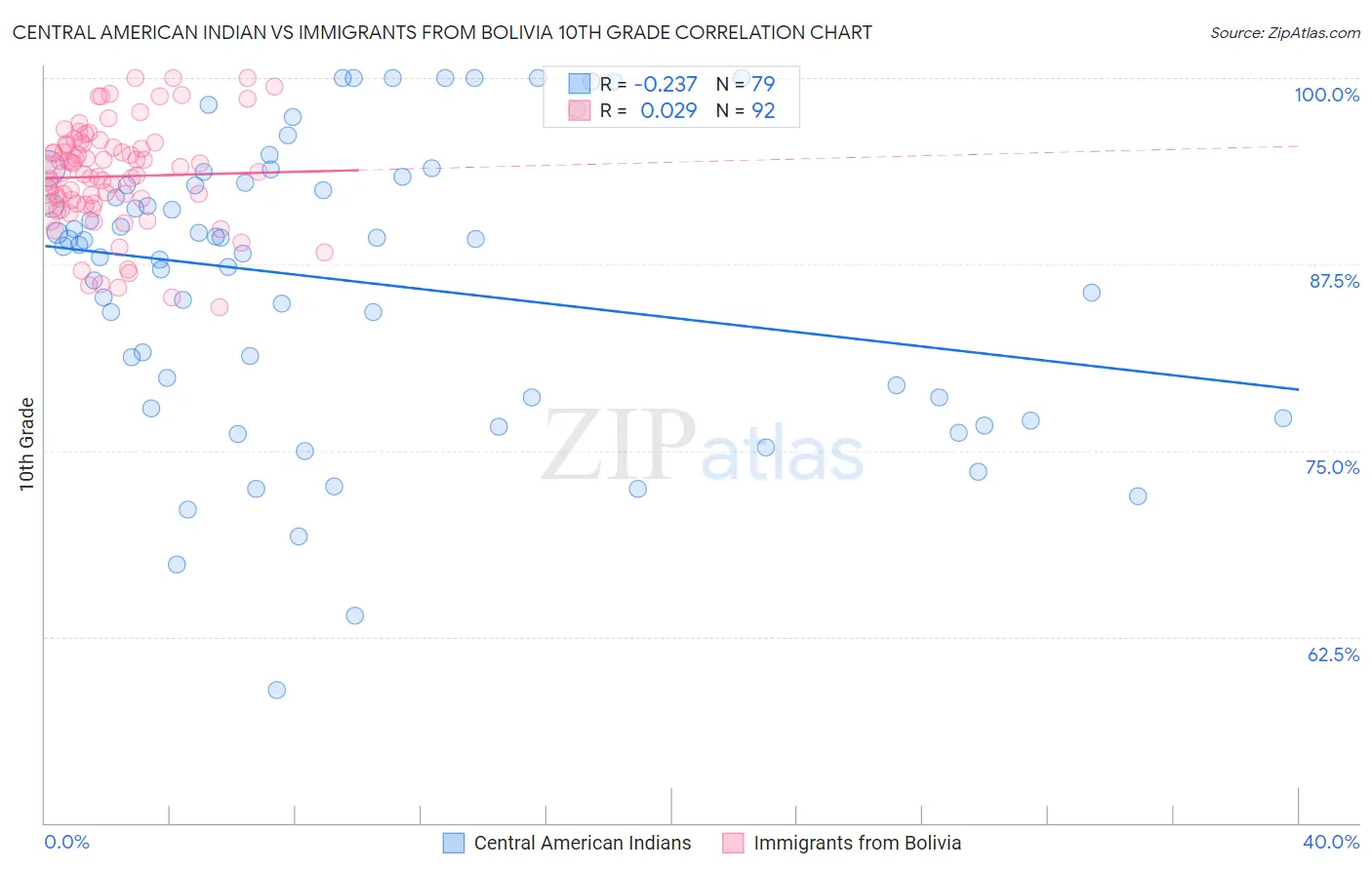 Central American Indian vs Immigrants from Bolivia 10th Grade
