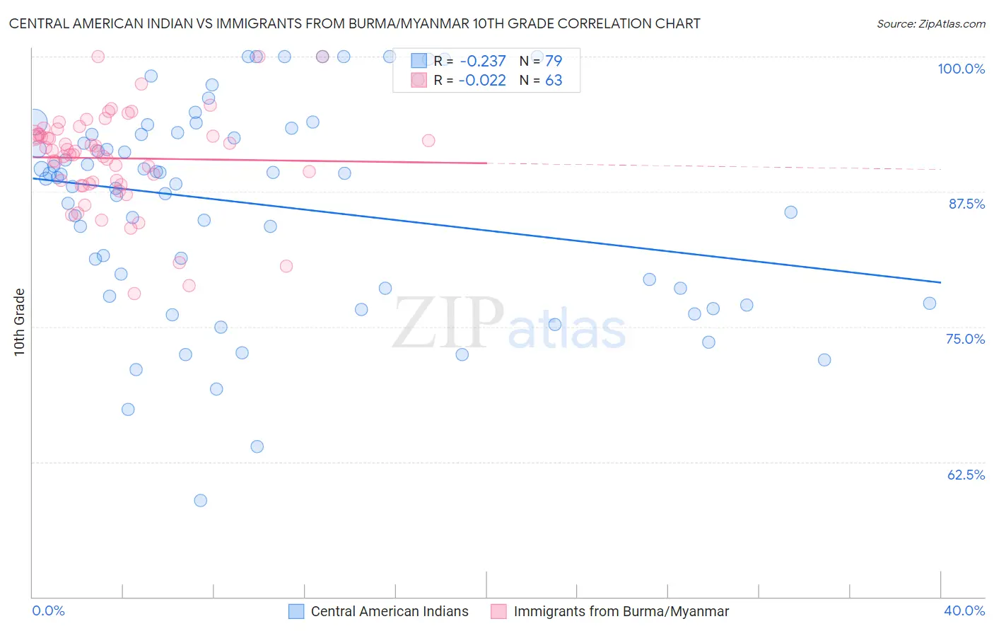 Central American Indian vs Immigrants from Burma/Myanmar 10th Grade