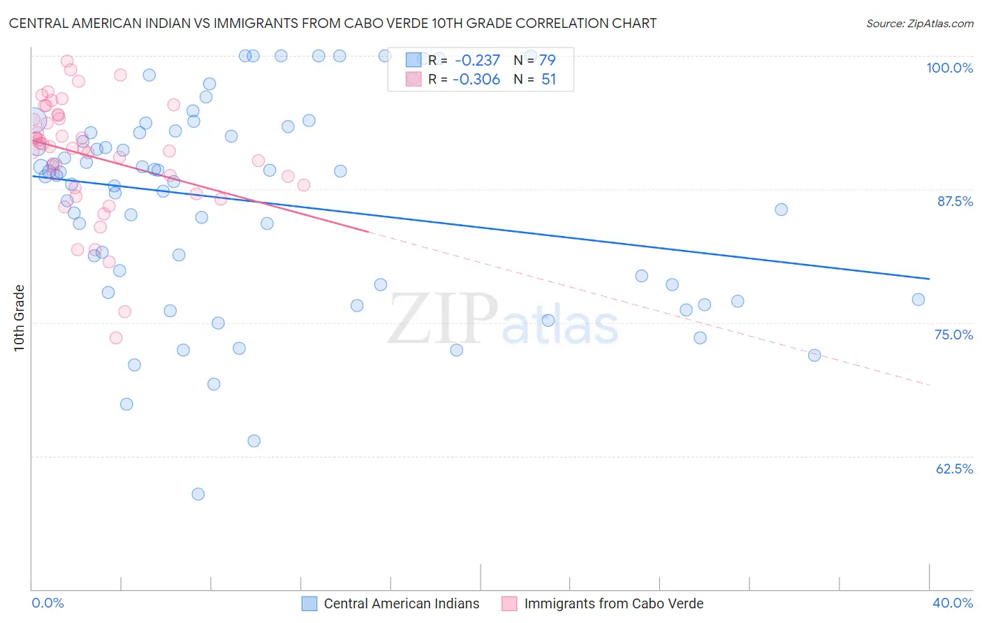 Central American Indian vs Immigrants from Cabo Verde 10th Grade