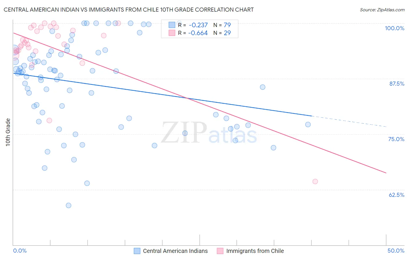 Central American Indian vs Immigrants from Chile 10th Grade