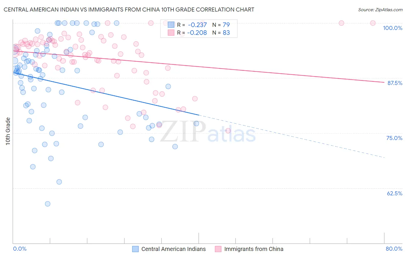 Central American Indian vs Immigrants from China 10th Grade