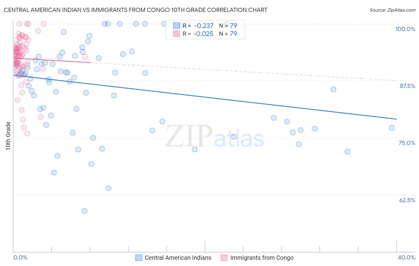Central American Indian vs Immigrants from Congo 10th Grade