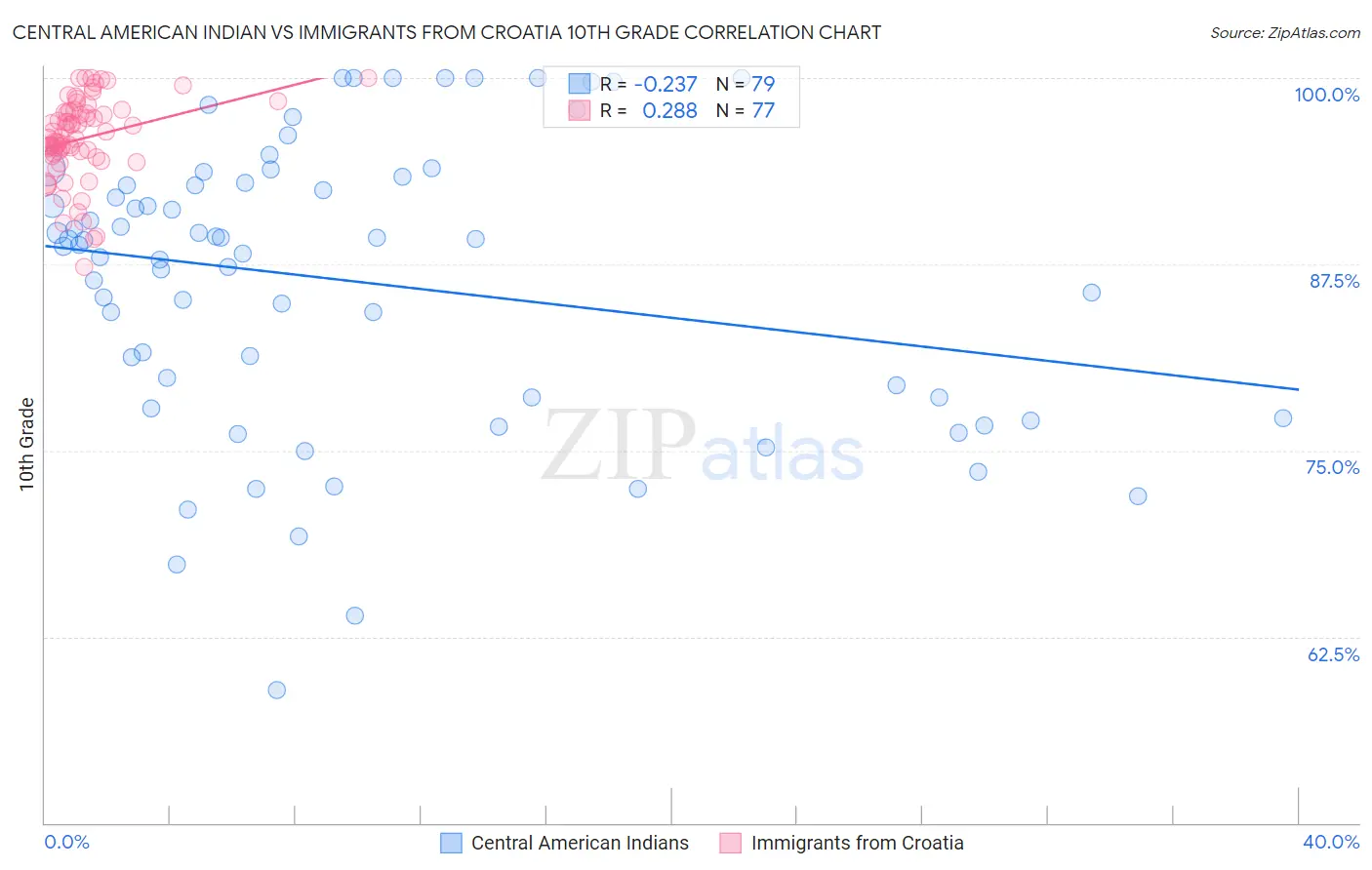 Central American Indian vs Immigrants from Croatia 10th Grade