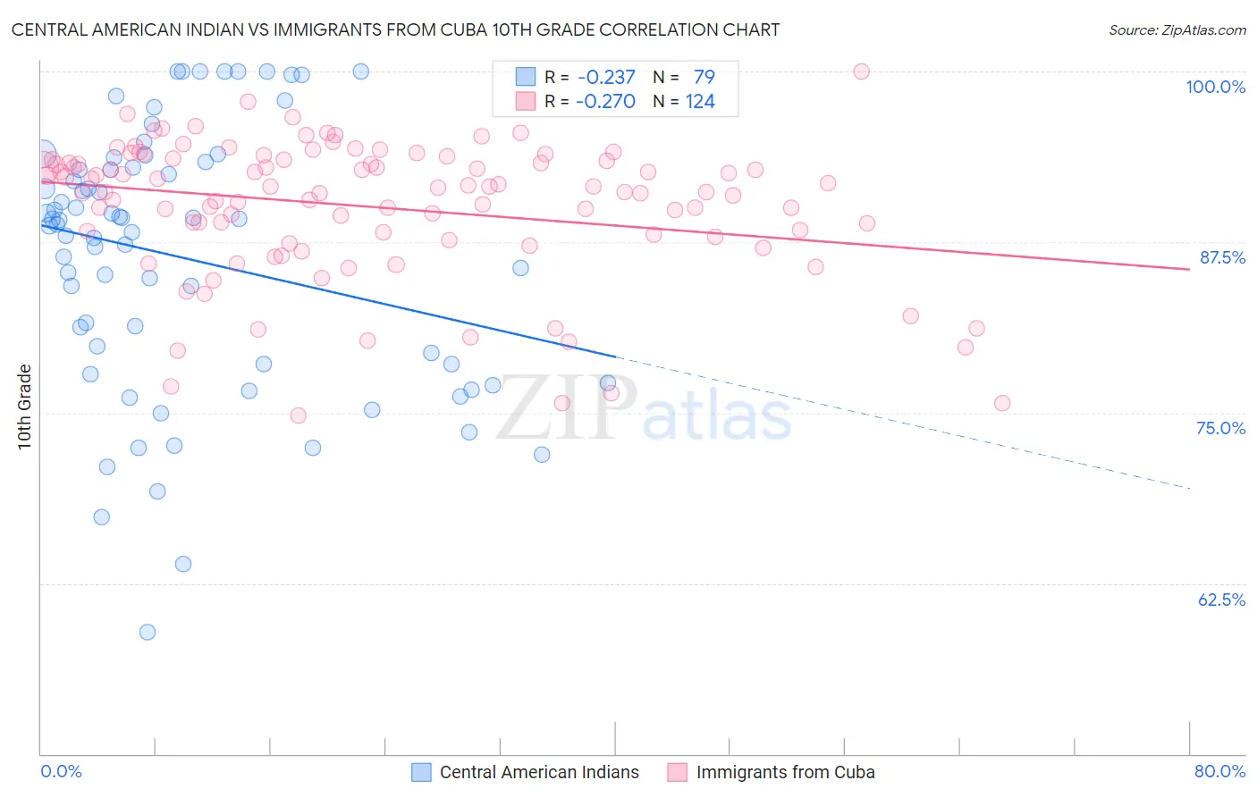 Central American Indian vs Immigrants from Cuba 10th Grade