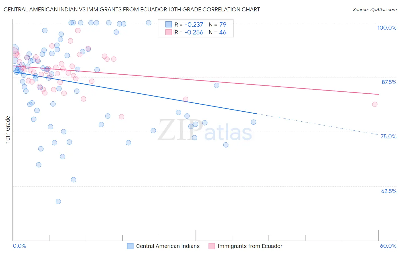 Central American Indian vs Immigrants from Ecuador 10th Grade