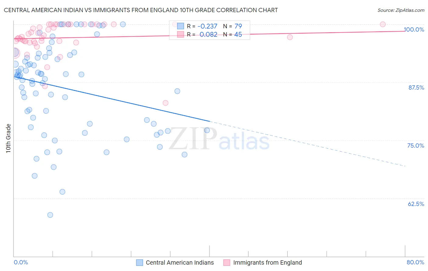 Central American Indian vs Immigrants from England 10th Grade