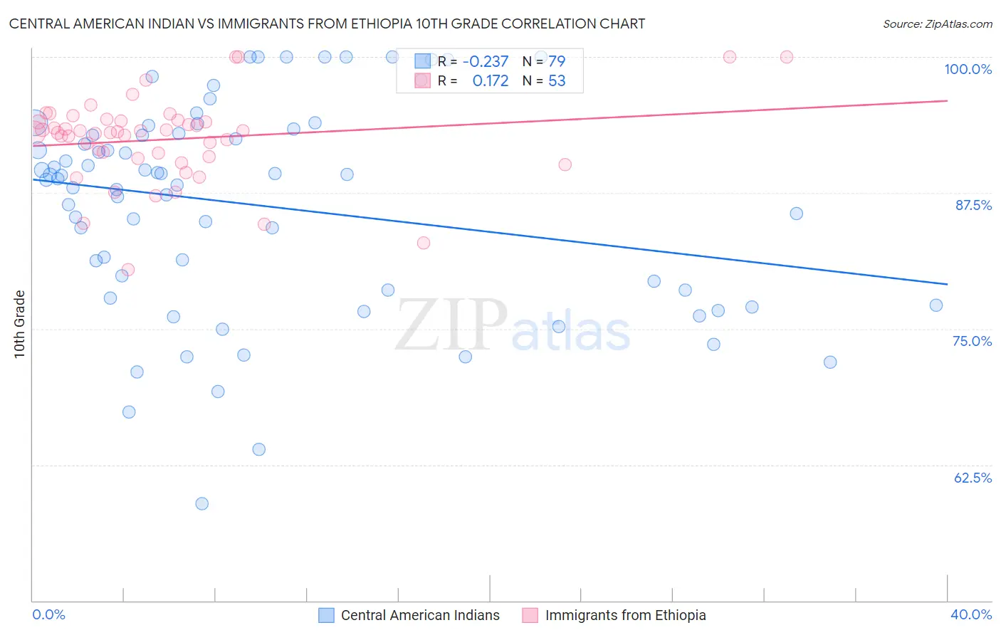 Central American Indian vs Immigrants from Ethiopia 10th Grade
