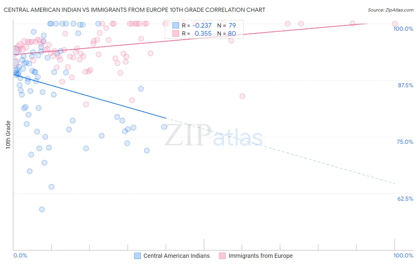 Central American Indian vs Immigrants from Europe 10th Grade