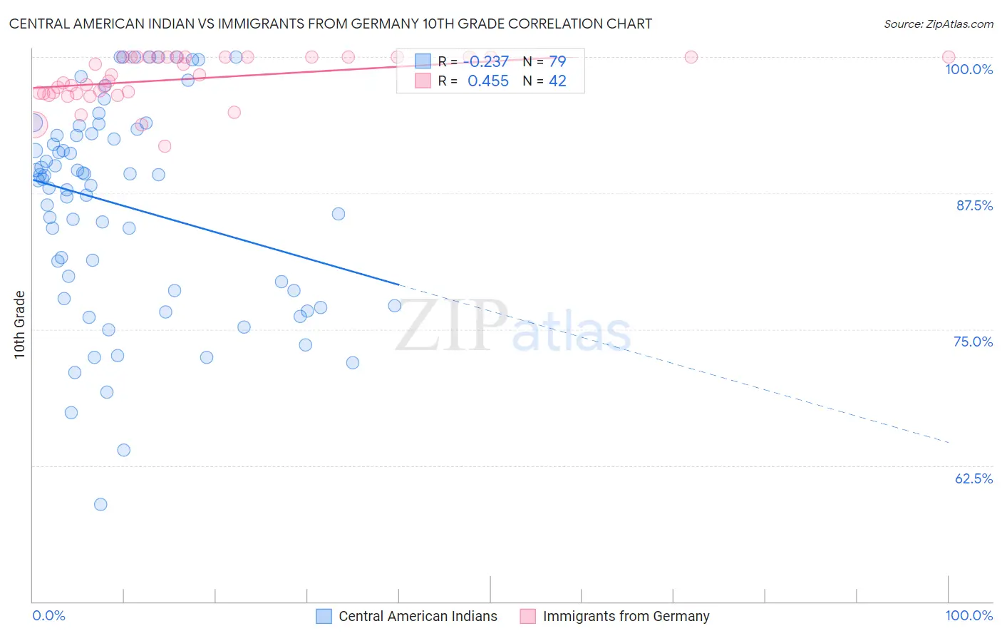 Central American Indian vs Immigrants from Germany 10th Grade