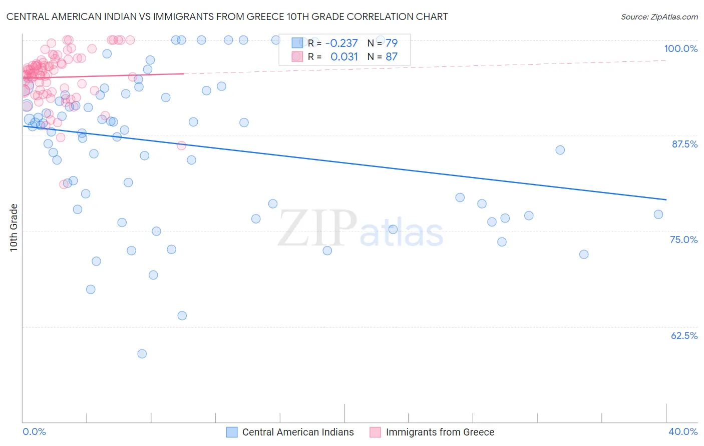 Central American Indian vs Immigrants from Greece 10th Grade
