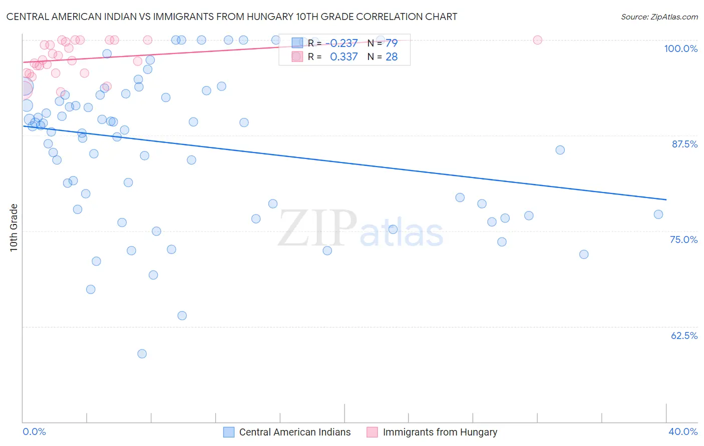 Central American Indian vs Immigrants from Hungary 10th Grade