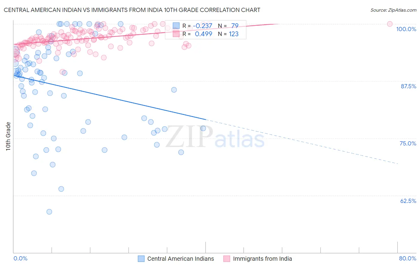 Central American Indian vs Immigrants from India 10th Grade
