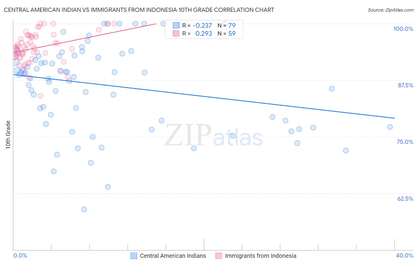 Central American Indian vs Immigrants from Indonesia 10th Grade