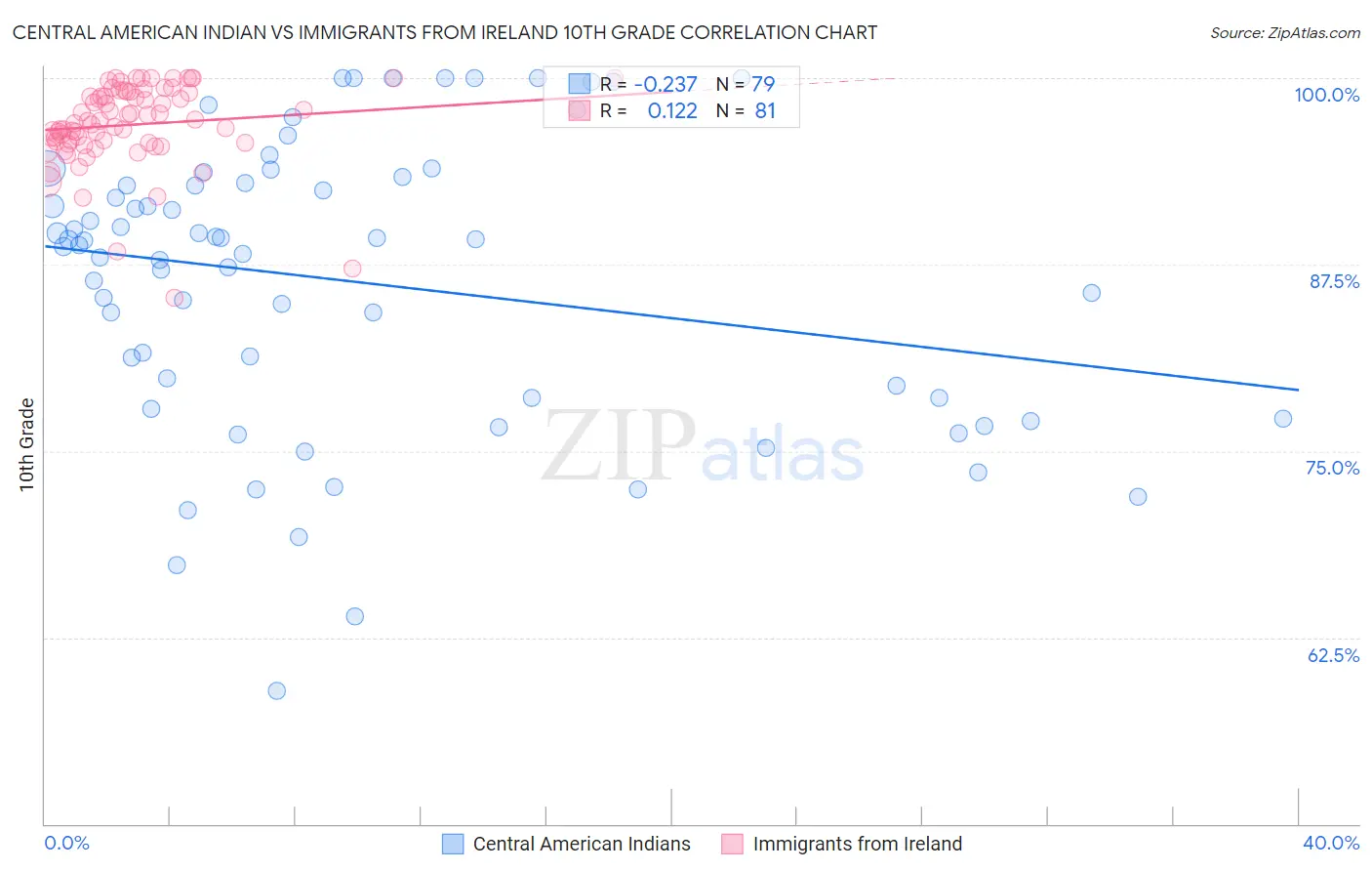 Central American Indian vs Immigrants from Ireland 10th Grade