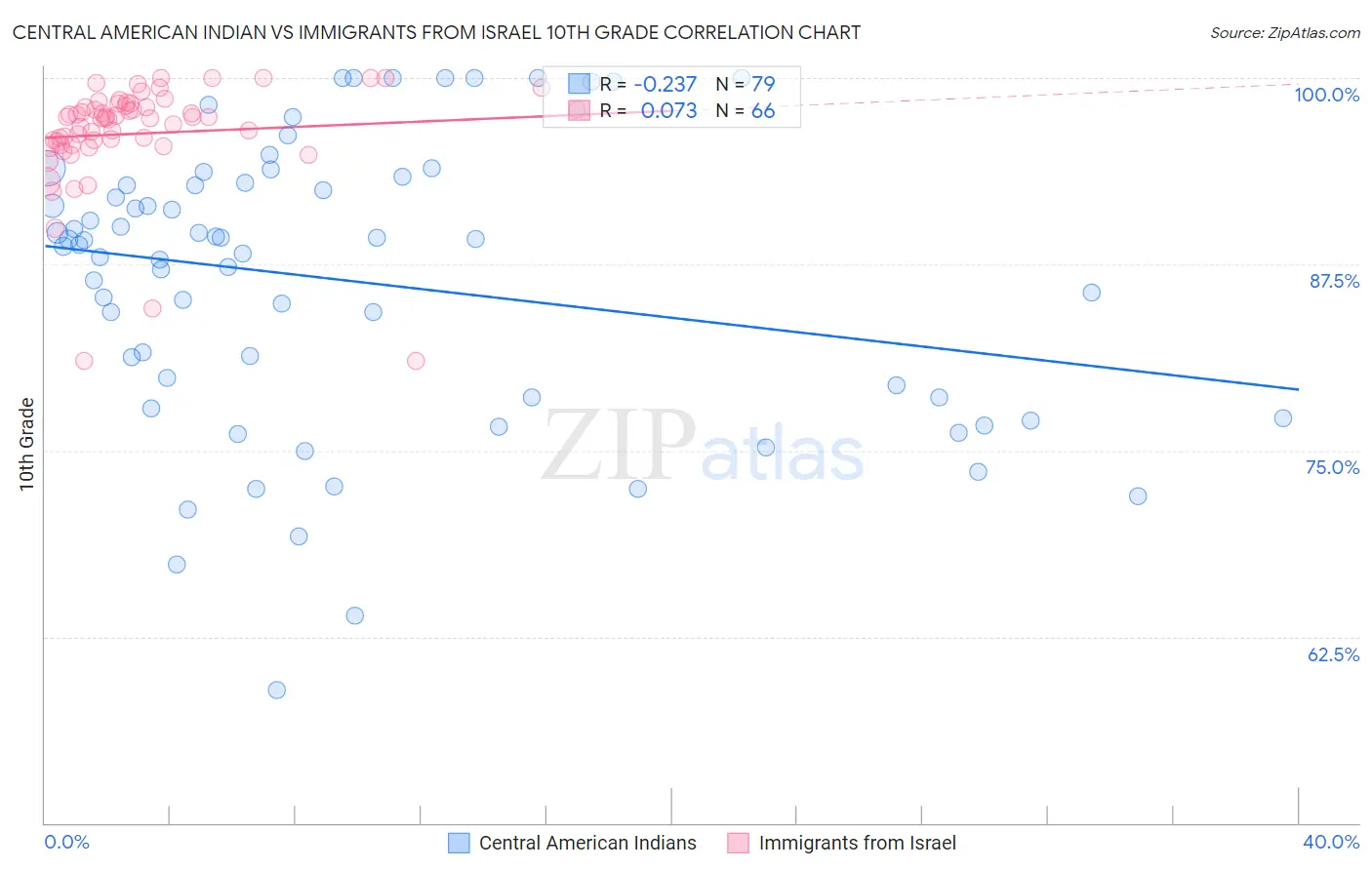 Central American Indian vs Immigrants from Israel 10th Grade