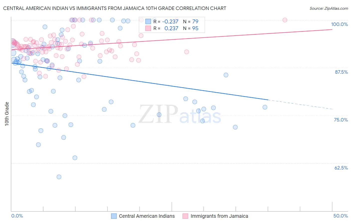 Central American Indian vs Immigrants from Jamaica 10th Grade