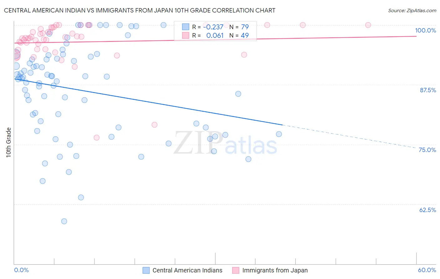 Central American Indian vs Immigrants from Japan 10th Grade