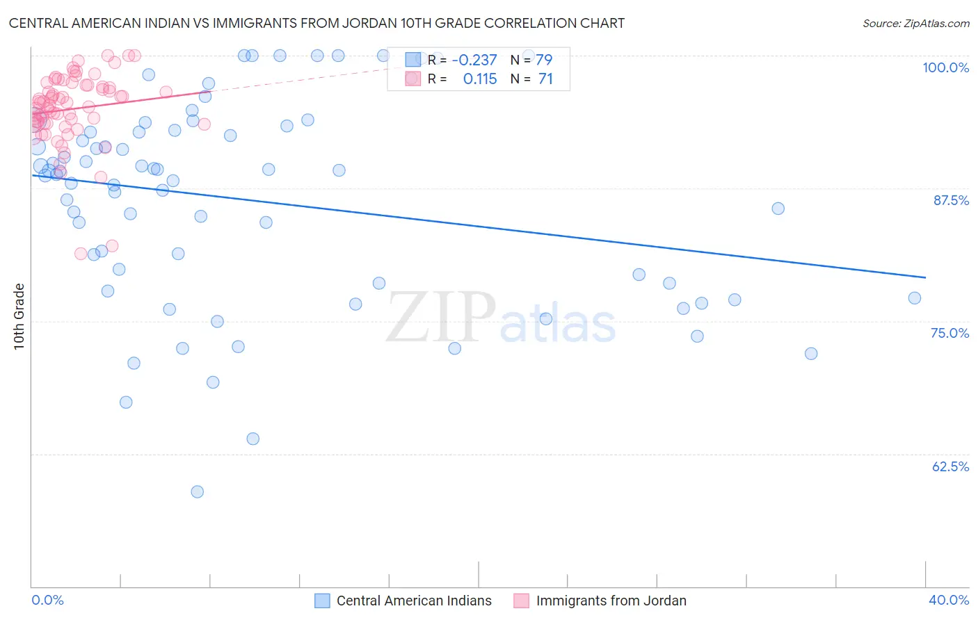 Central American Indian vs Immigrants from Jordan 10th Grade