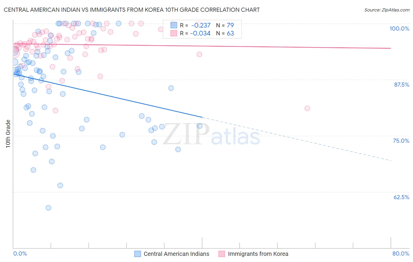Central American Indian vs Immigrants from Korea 10th Grade