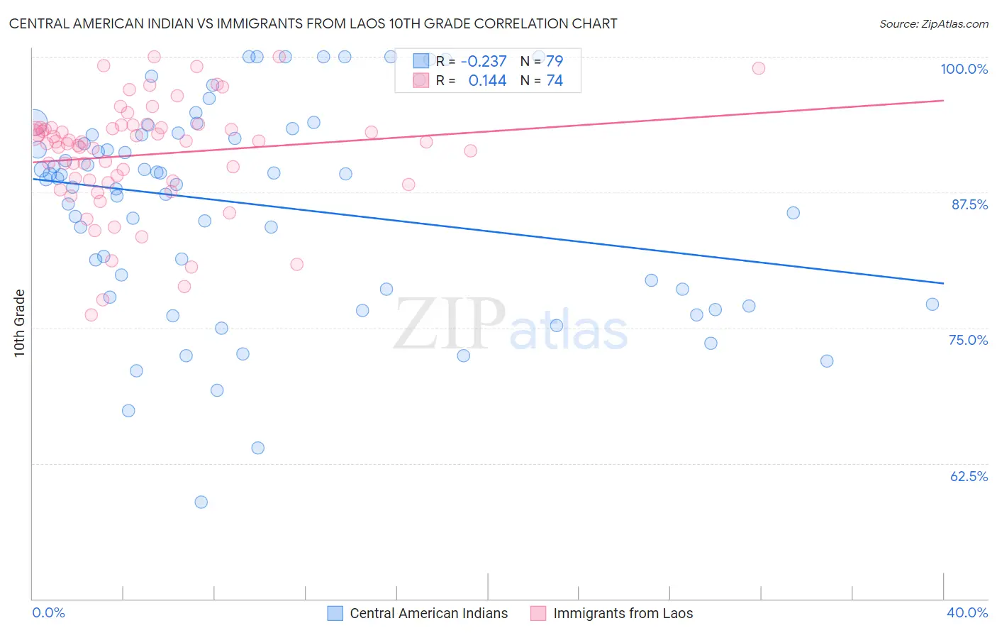 Central American Indian vs Immigrants from Laos 10th Grade