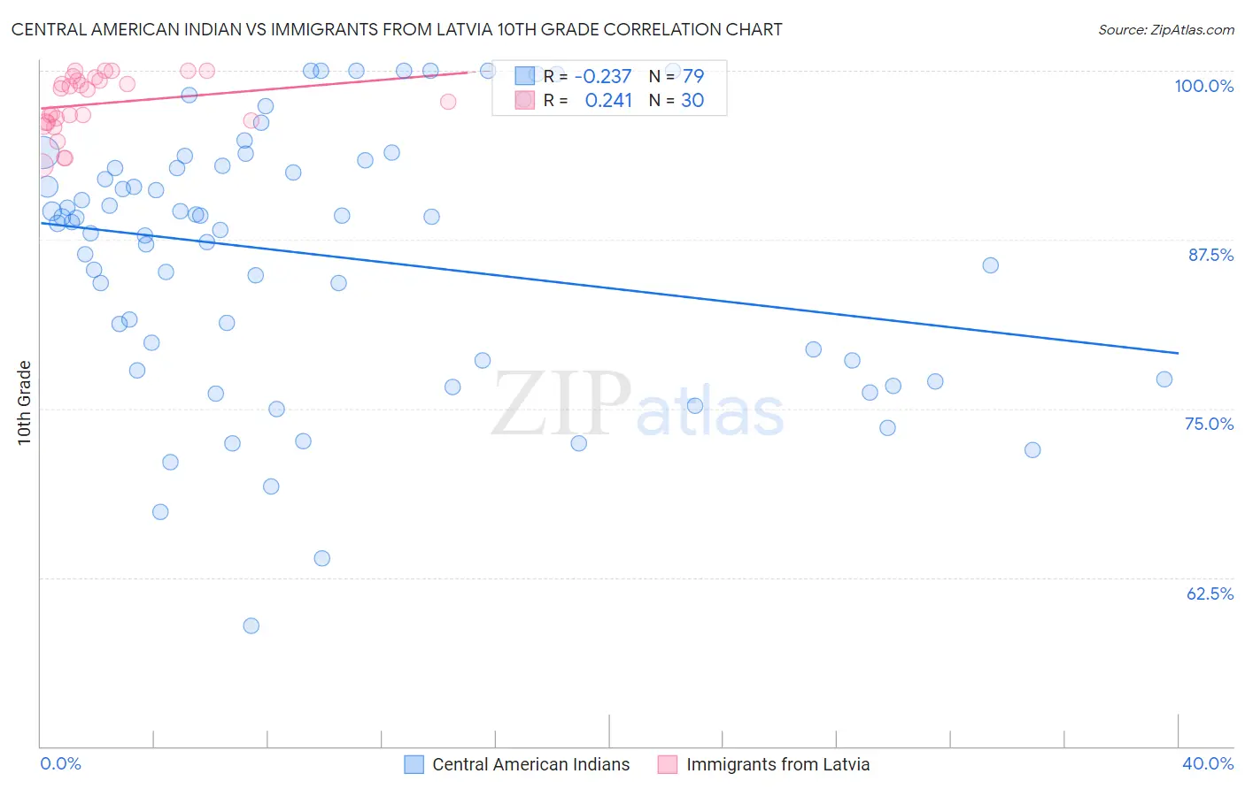 Central American Indian vs Immigrants from Latvia 10th Grade