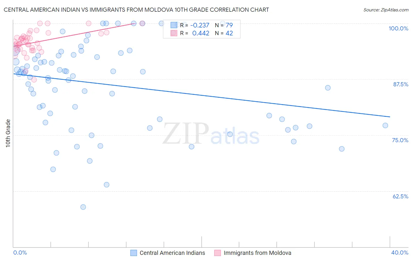 Central American Indian vs Immigrants from Moldova 10th Grade