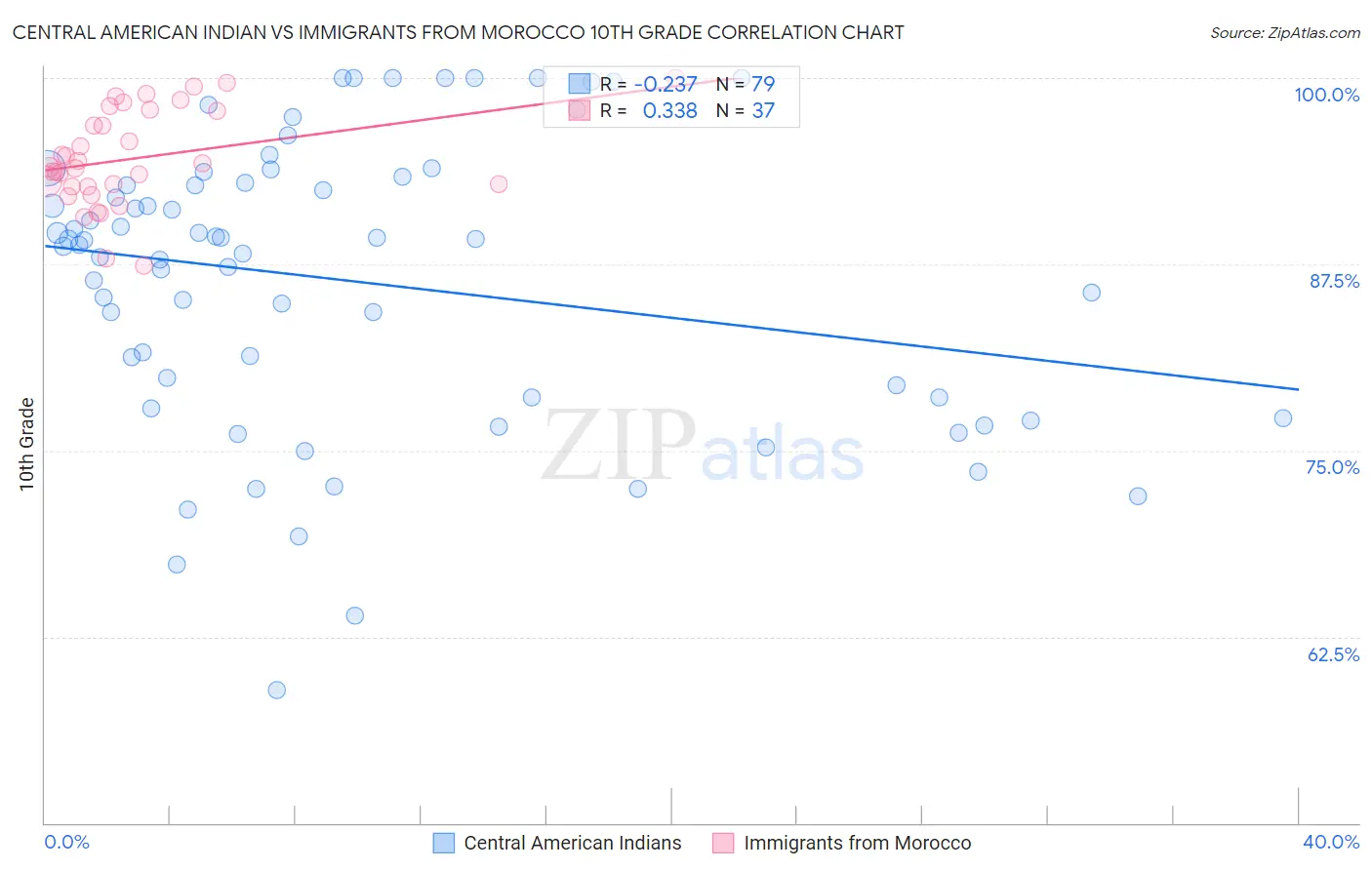 Central American Indian vs Immigrants from Morocco 10th Grade
