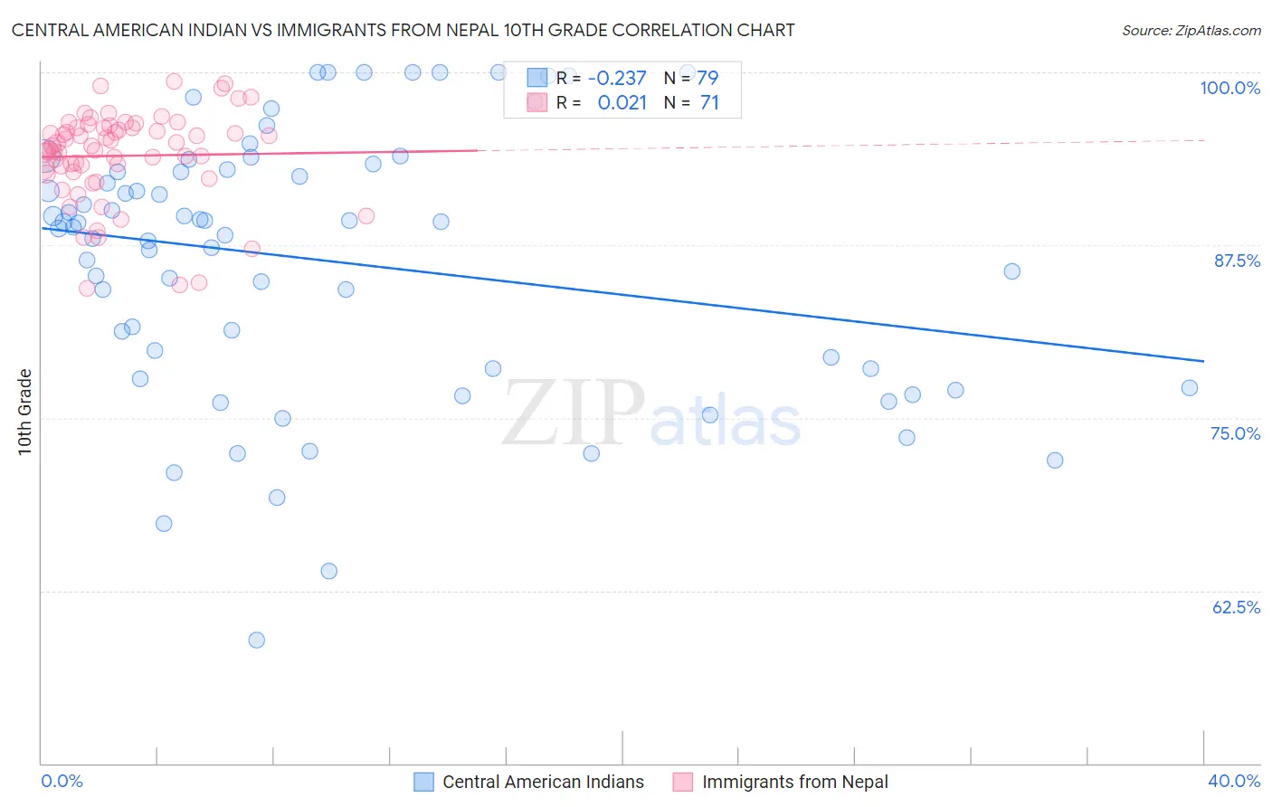 Central American Indian vs Immigrants from Nepal 10th Grade