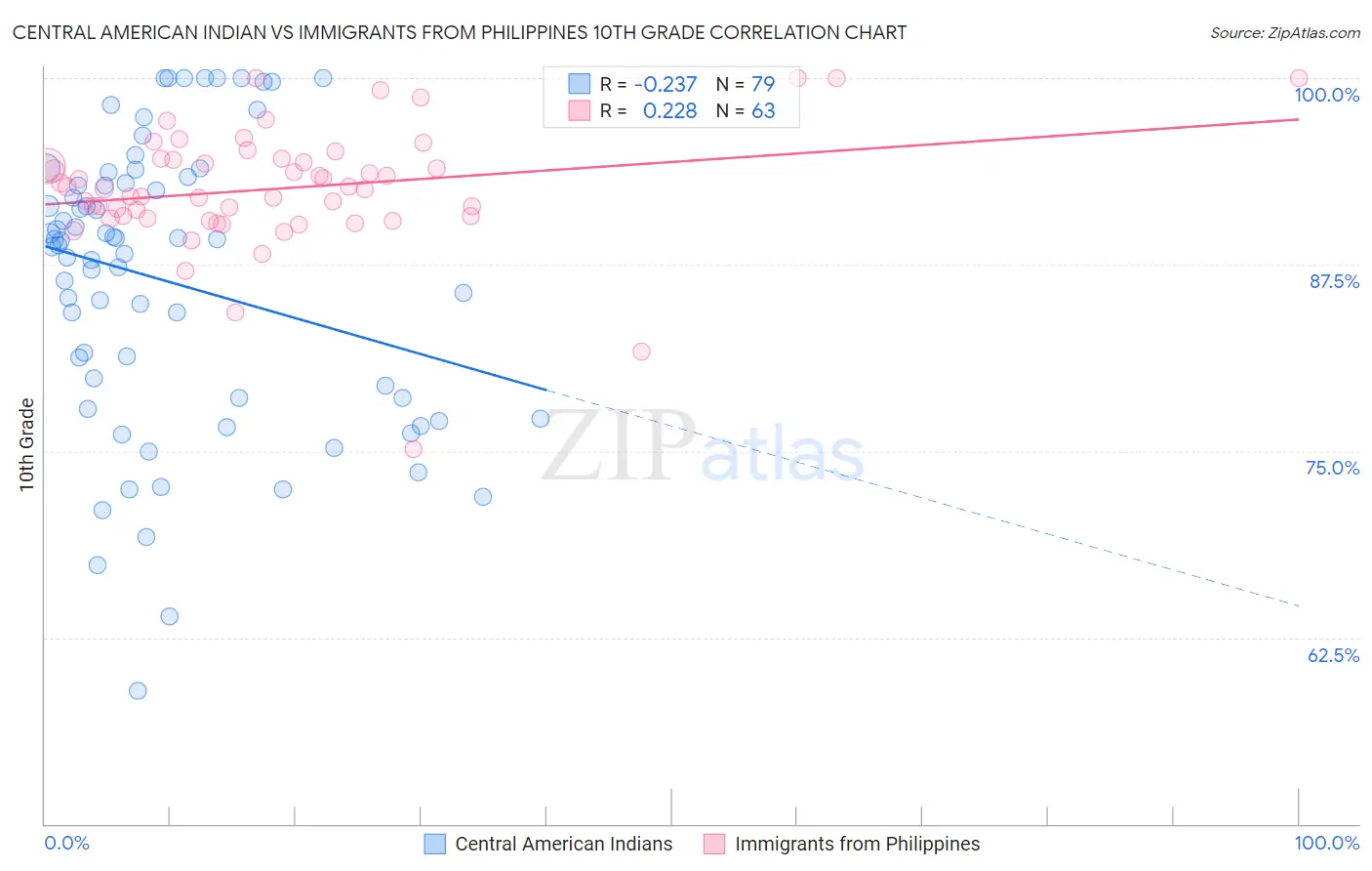 Central American Indian vs Immigrants from Philippines 10th Grade